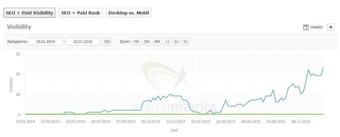 Searchmetrics Kurve