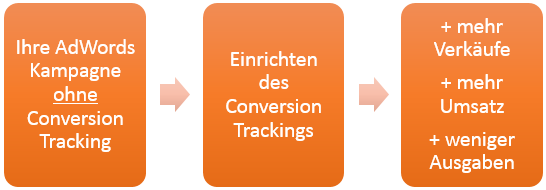 AdWords_Conversion_Tracking