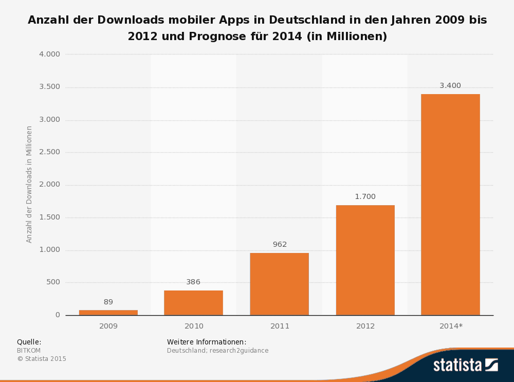 Anzahl der Downloads mobiler Apps in Deutschland