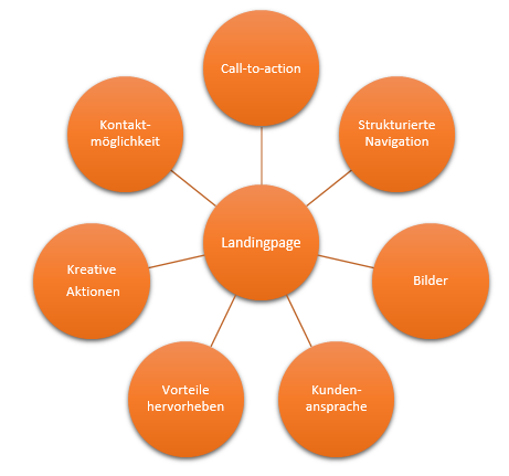 Landingpage Optimierung